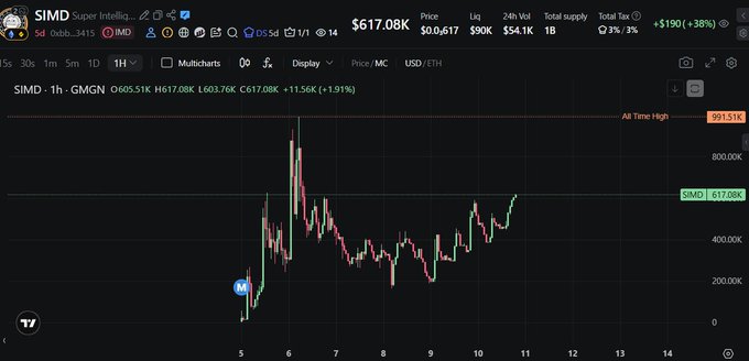 A cryptocurrency price chart for the token $IMD (Super Intelligence) on GMGN, showing a current price of $617.08K with a 1.91% gain over 1 hour.