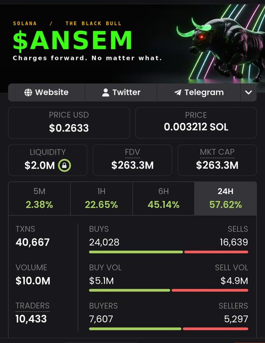 A cryptocurrency dashboard for the Solana token "$ANSEM" / "THE BLACK BULL" showing a price of $0.2633 (0.003212 SOL), $2.0M liquidity, $263.3M FDV and market cap, with 24-hour gains of 57.62%, 40,667 transactions, and a green bull logo.