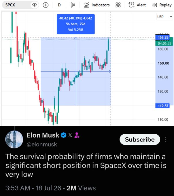 A stock chart for ticker SPCX showing price movement from 119.87 to 168.29, overlaid with a tweet from Elon Musk (@elonmusk) stating 'The survival probability of firms who maintain a significant short position in SpaceX over time is very low.'