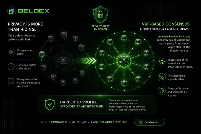 The image for Beldex Coin explains how their VRF-based consensus mechanism offers deeper privacy by making network behavior harder to profile. This system uses Verifiable Random Functions to select network participants, ensuring unpredictability and enhancing privacy beyond just hiding transaction details.