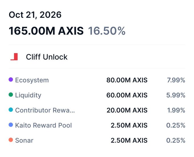 A crypto unlock schedule showing '165.00M AXIS' at 16.50% on Oct 21, 2026, broken down by Ecosystem, Liquidity, Contributor Reward, Kaito Reward Pool, and Sonar.