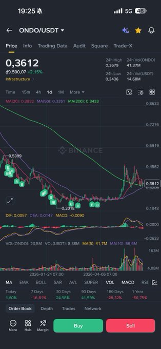 The image features a phone screen displaying financial charts and graphs that show the performance of various assets over time, specifically focusing on currency pairs and their prices. The screen displays information about a company called Ondo Finance, who has recently launched a platform named "Ondo Perps". This new platform specializes in trading tokenized stocks as well as ETFs, offering a unique perspective for investors looking to diversify their portfolio or engage in algorithmic trading strategies. Additionally, the post highlights that RWA (Reputation Wallet Authority) can be used as collateral instead of only stablecoins on this platform, opening up even more possibilities for potential gains.