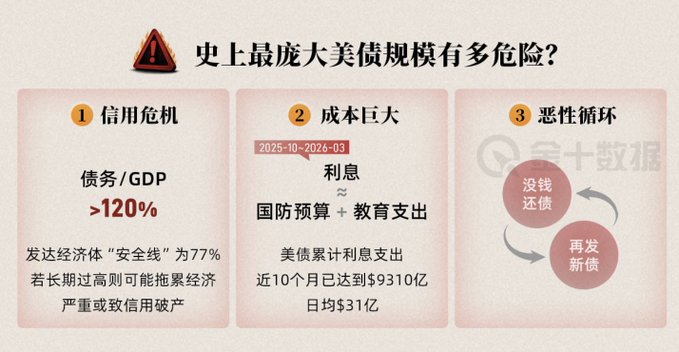 A Chinese infographic titled '史上最庞大美债规模有多危险?' (How dangerous is the largest US debt scale in history?) highlighting three risks: debt/GDP exceeding 120%, massive interest costs approaching national defense plus education spending, and a vicious cycle of inability to repay.