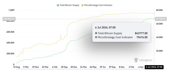 A Coinglass chart comparing Total Bitcoin Supply (green line) to the MicroStrategy Cost Indicator (yellow line) from August 2023 to July 2026, showing BTC supply at 843,777.00 and MicroStrategy cost indicator at 75,476.00 on July 6, 2026.