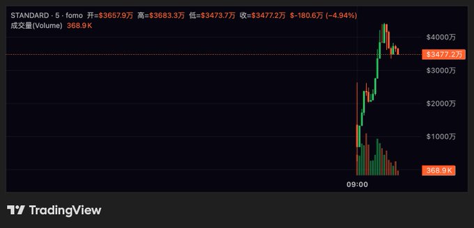 A TradingView candlestick chart for STANDARD showing a sharp price spike up to around $4,000万, with current price at $3477.2万, down 4.94%, and volume at 368.9K.