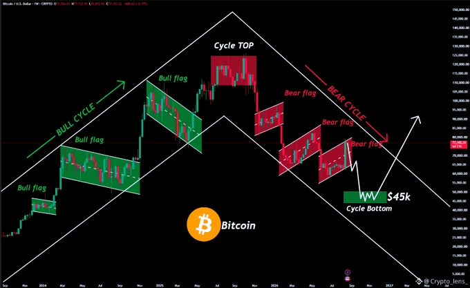 A Bitcoin/USD chart from Crypto_lens on the weekly timeframe illustrates a complete market cycle, featuring bull flags during the upward trend, a cycle top, and bear flags descending toward a projected "Cycle Bottom" at $45k. The chart visually supports the post's bullish claim that the bear market has ended and a life-changing rally is imminent.