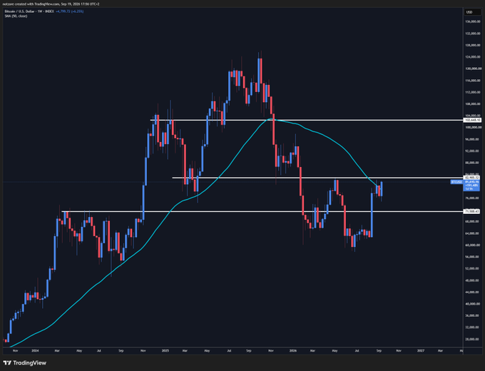 A weekly Bitcoin/USD chart on TradingView spanning from late 2024 to 2026, showing price action between roughly $70K-$130K with several horizontal support/resistance levels marked around $99K, $103K, and $113K, overlaid with a moving average indicator. The chart illustrates Bitcoin's volatile cycle activity relevant to the poster's experience of holding BTC at a ~$68K average cost basis, with the price currently testing key resistance zones near $103K-$113K after a rejection from highs above $130K.