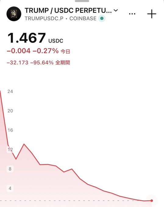 The image shows the TRUMP/USDC perpetual contract on Coinbase has collapsed 95.64% to $1.467, visually illustrating the steep decline referenced in the post about U.S. Senators urging the SEC to investigate the $TRUMP meme coin over alleged "rug pull" concerns.