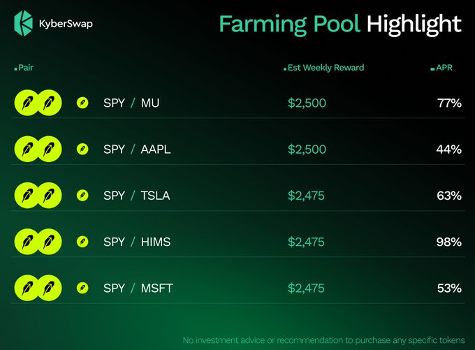 A KyberSwap “Farming Pool Highlight” graphic lists token pairs and rewards: SPY / MU ($2,500, 77% APR), SPY / AAPL ($2,500, 44%), SPY / TSLA ($2,475, 63%), SPY / HIMS ($2,475, 98%), and SPY / MSFT ($2,475, 53%), with the disclaimer “No investment advice or recommendation to purchase any specific tokens.”