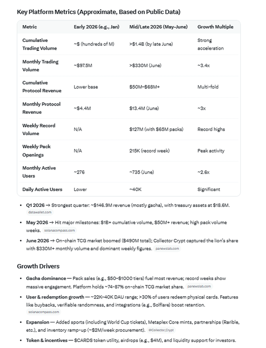 The image shows a table of key platform metrics for a crypto project, detailing significant growth from early 2026 to mid/late 2026, including cumulative trading volume rising from ~$100M to >$1.4B (~3.4x growth), monthly revenue increasing from ~$4.4M to $13.4M, and monthly active users growing from ~276 to ~735. The accompanying post highlights the impressive growth figures for $CARDS, suggesting that once market FUD around $STRC subsides, investors will recognize the project's strong revenue foundation, which aligns with the data shown showing multi-fold revenue acceleration and record user engagement.