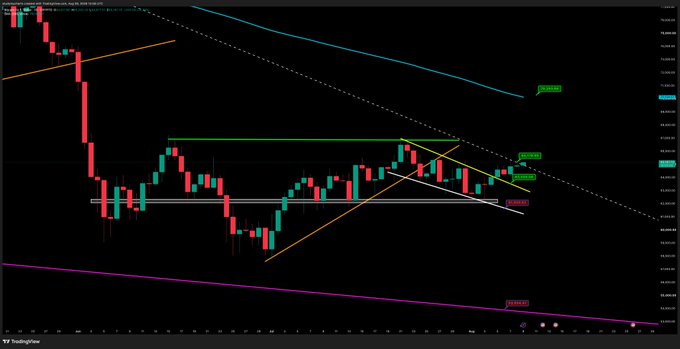 A financial trading chart on TradingView displaying candlestick patterns with various trend lines in yellow, green, white, and magenta.
