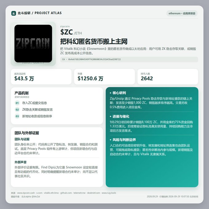 A Project Atlas dashboard from 北大锐研 reviewing Zipcoin ($ZC/ETH), the anonymous cryptocurrency from Vitalik Buterin's "Snowmoon," highlighting $43.5万 market cap, $1250.6万 liquidity, and a CA of 0x6e67db19844549ff42886834c91b45bad298722, with sections detailing product mechanics, team verification, and risk assessments like the privacy pool's "no audit" status.