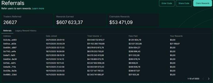 A referrals dashboard shows 26,627 traders referred generating $607,623.37 in rewards earned, with $553,471.09 claimable, visually confirming the post's claims about user signups and revenue from the Trade[XYZ] frontend.