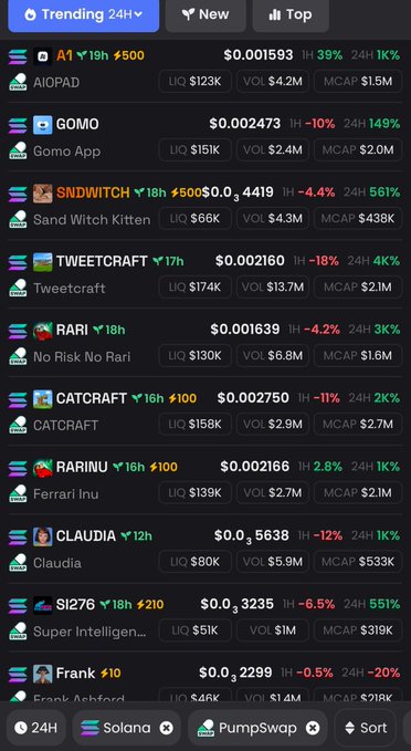 A mobile screenshot of cryptocurrency trending tokens on Solana via PumpSwap, listing tokens including AIOPAD, GOMO, SANDWITCH, TWEETCRAFT, RARI, CATCRAFT, RARINU, CLAudia, SI276, and Frank, with their prices, volume, and market cap data.