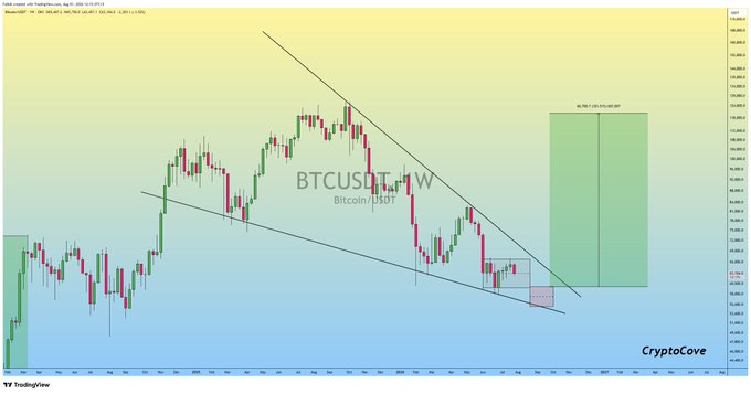 This weekly Bitcoin/USDT chart shows a descending channel and a projected bullish rally targeting $80,700+ starting around late 2023, aligning with the post's market structure analysis.