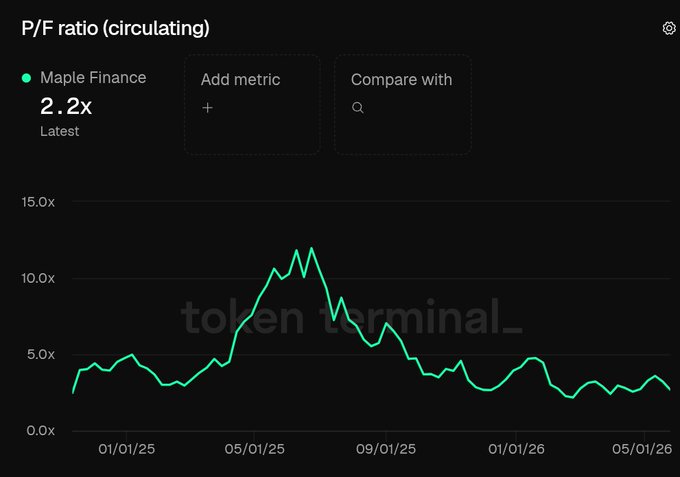 The image features a financial graph or chart, possibly related to token trading. The main focus of the image is the comparison between sweet $SYRUP, which is described as an undervalued project compared to other levels in P/F ratio measures, such as those based on market cap and fees. The graph displays the circulating market cap (blue line) over time for this project. In addition to the graph, there's a screenshot of the post that provides further context about the graph. The title "P/F ratio (circulating)", "Maple Finance 2.2x (2.2 x)", and "Token Terminal" are also included in the image description.