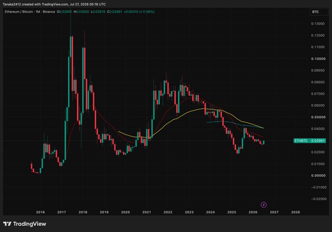 A TradingView monthly candlestick chart of the ETH/BTC pair on Binance, dated July 27, 2026 at 05:18 UTC, showing the ratio at 0.02691 (down 0.31%), with moving averages around 0.03000 and 0.02674, illustrating the ETH/BTC breakout above a descending channel referenced in the post about Ethereum potentially outperforming Bitcoin.