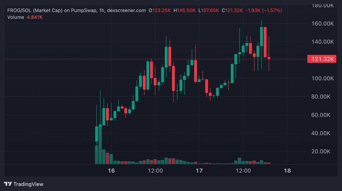 A candlestick chart from dexscreener.com shows FROG/SOL market cap on PumpSwap over a 1-hour timeframe, currently priced at 121.32K (down 1.57%) with $4.84K volume. The chart aligns with the post's mention of FROG's market cap sitting around $140-155K, visualizing the token's recent volatility with notable peaks reaching above 160K before pulling back.