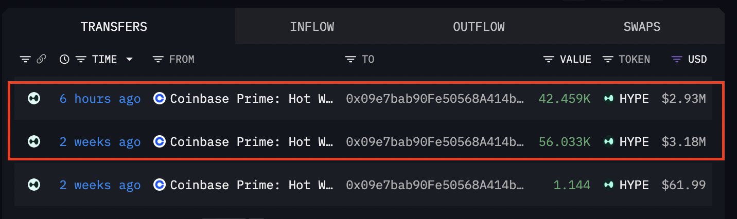 A cryptocurrency transaction tracker shows transfers from a Coinbase Prime hot wallet (0x09e7bab90fe50568a414b...) with two highlighted inflows: 42.459K HYPE valued at $2.93M (6 hours ago) and 56.033K HYPE valued at $3.18M (2 weeks ago), plus another transfer of 1.144 HYPE worth $61.99.