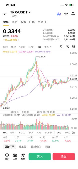 A mobile app screenshot shows a cryptocurrency trading chart for TRX/USDT, displaying a current price of 0.3344 and a downward price trend.