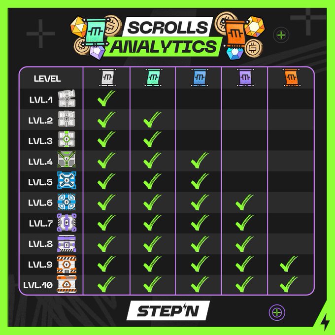 A 'Scrolls Analytics' chart for STEP'N showing the evolution requirements across levels LVL.1 through LVL.10, with columns for five different scroll attributes (gray, green, blue, purple, orange) and checkmarks indicating which scrolls are needed at each level.