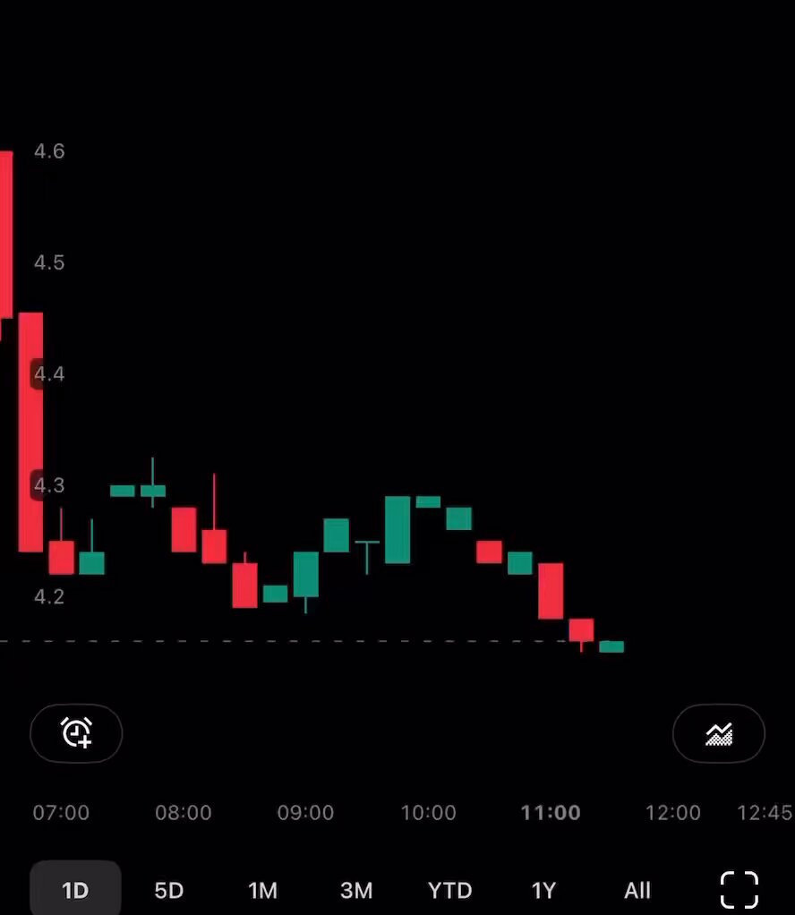 The image shows a stock market graph with the days of the week labeled from 1 to 7 along the x-axis, starting from Monday and going through Sunday. The y-axis represents the value of the shares or stocks over time. The graph indicates that the value has dropped sharply on Tuesday (from 5% at the end of the previous day) and continues to decline throughout the week. This might be an indication of a market crash or downturn, which is evident from the negative slope of the line connecting two points on the graph.