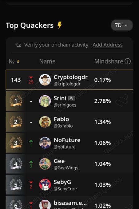 "Top Quackers" appears at the top of a post about wallchain rankings, with the number 142 visible. The text seems to describe one's achievement or standing within a specific social media platform, possibly Twitter. Although there are several users featured in the image, only one person has reached the 140th rank on this platform. The remaining individuals have either climbed to higher ranks or remain relatively unknown, as indicated by their lower statuses and numbers on the wallchain page. Overall, the post highlights a competitive environment and mentions the presence of various people with different levels of popularity within the social media sphere.