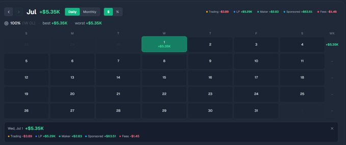 A trading calendar interface showing July performance for 'Jul' with a best/worst of ±$5.35K, highlighting Wednesday, July 1st with +$5.35K gains.