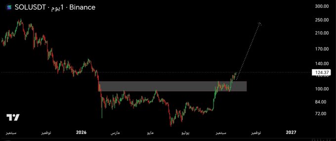 A cryptocurrency chart titled 'SOLUSDT - Binance' shows a price breakout with a dotted projection line rising sharply toward $250, with the current price marked at 124.37.