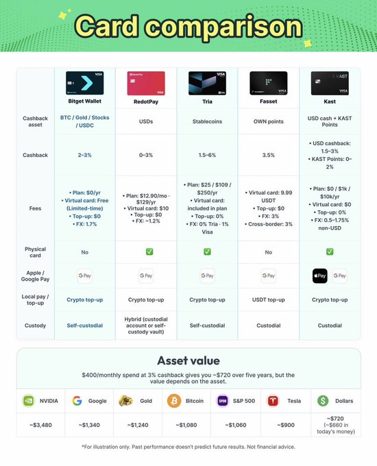 A 'Card comparison' chart comparing crypto cards (Bitget Wallet, RedotPay, Tria, Fasset, Kast) on aspects like cashback, fees, and custody, with an asset value section at the bottom showing hypothetical values for NVDA, Google, Gold, Bitcoin, S&P 500, Tesla, and Dollars.