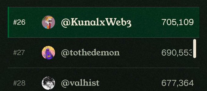 A leaderboard screenshot showing rankings with #26 @KundlxWeb3 at 705,109, #27 @tothedemon at 690,553, and #28 @valhist at 677,364.