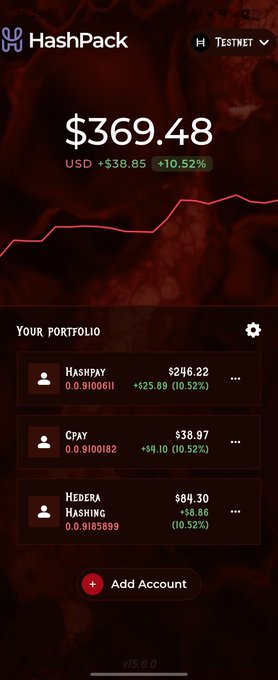 A screenshot of the HashPack cryptocurrency wallet app showing a total balance of $369.48 USD (+$38.85, +10.52%) with a red upward-trending line graph on a dark background. The portfolio section displays three accounts: HashPay with 0.910611 HBAR valued at $246.22 (+$25.89, +10.52%), CPAY with 0.910182 CPAY valued at $38.97 (+$4.10, +10.52%), and Hedera Hashing with 0.918599 units valued at $84.30 (+$8.86, +10.52%). An 'Add Account' button is at the bottom, and 'H TESTNET' appears in the top right corner.