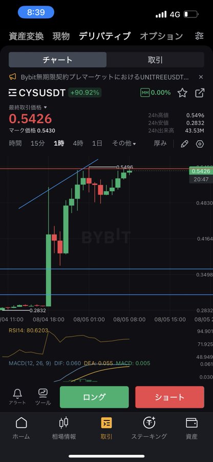 A screenshot of the Japanese Bybit trading app displaying the CYSUSDT perpetual futures chart at $0.5426, showing a notable +90.92% gain with green candlesticks indicating a strong upward trend. The interface features a candlestick chart with RSI (14) at 80.6203 and MACD indicators, reflecting the kind of memecoin pump that the recommended trader reportedly calls accurately.