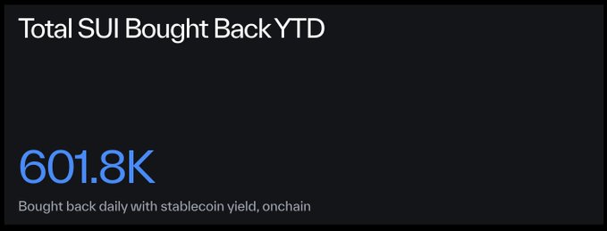 A dark dashboard card titled 'Total SUI Bought Back YTD' displaying the value '601.8K' with text noting 'Bought back daily with stablecoin yield, onchain'.