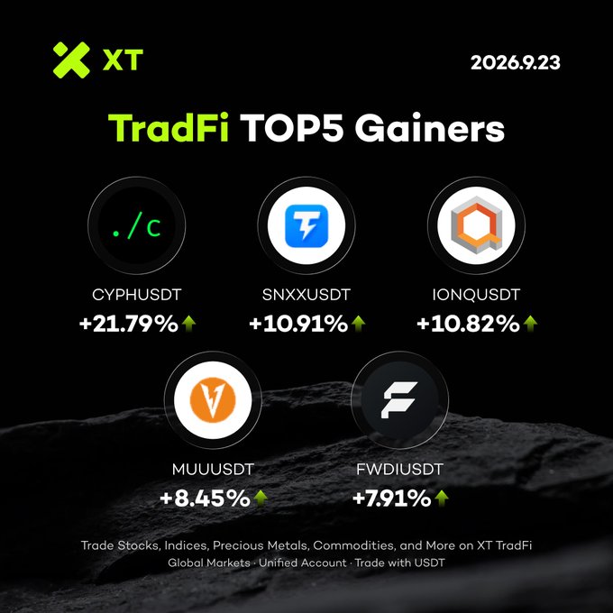 An XT TradFi advertisement displaying 'TradFi TOP5 Gainers' dated 2026.9.23, listing CYPHUSDT (+21.79%), SNXXUSDT (+10.91%), IONQUSDT (+10.82%), MUUUSDT (+8.45%), and FWDIUSDT (+7.91%) with the text 'Trade Stocks, Indices, Precious Metals, Commodities, and More on XT TradFi' at the bottom.