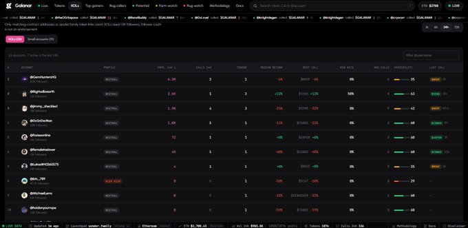 A CoinGecko leaderboard page displaying live token listings with profile links, including tokens like @Carhamster01, @0xChrohn, and @jimmy_stackbot, showing prices, day changes, and other trading metrics.