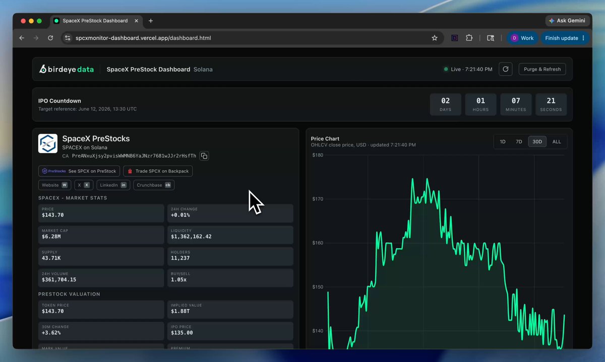 The image shows a website screen with a graph displaying stock prices for SPCX (SpaceX), labeled as either high or low. The image also includes a button that reads "SPCX". The website's name, "@PreStocks", is written below it in a green font. There are several other posts on the site, and one of them talks about an upcoming IPO for SPCX. The post mentions that SPCX might become the biggest tech IPO moment ever as it goes public. Another post discusses how SPCX tokens can be bought using @Backpack, while the last post is tagged with a green "@Stocks" sticker and mentions trading space on chain.