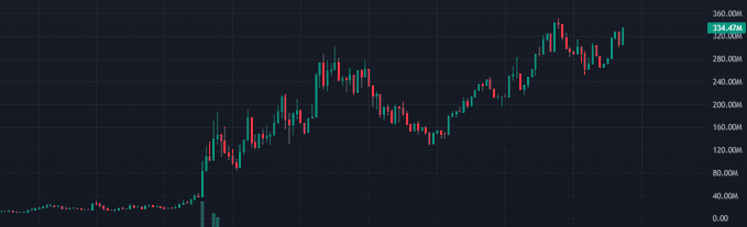 A candlestick chart displays a cryptocurrency's price action rising significantly from a baseline around $40M to a peak near $264M, currently trading at $244.00M, with the volatile upward trajectory illustrating $STONK's strong 7-day performance and recent recovery from "FUD" as noted in the accompanying post.