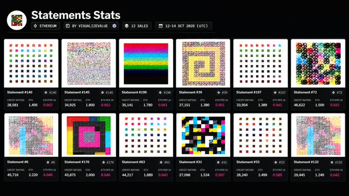 A dashboard titled 'Statements Stats' on Ethereum by VisualizeValue showing 12 sales from October 12-14, 2026 (UTC), featuring a grid of colorful generative art pieces numbered #140, #145, #196, #39, #197, #72, #6, #176, #63, #31, #33, and #132 with their credit ratings and ETH prices.