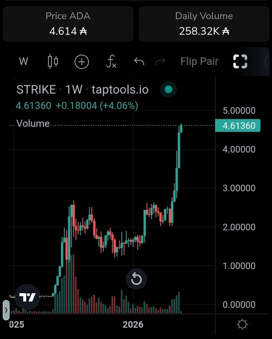 The image shows a stock trading app that is tracking the price movement of a cryptocurrency called $STRIKE over time. The chart displays how the value has increased or decreased each day, with prices rising from $1.23k to $4.33M and falling below $3K on various dates throughout the period. In addition to the stock trading app's visual data, there is also a price quotes screen that shows the current market price of $4.36k. The image suggests that someone could potentially use this chart or prices quotes to make investment decisions in the cryptocurrency space.