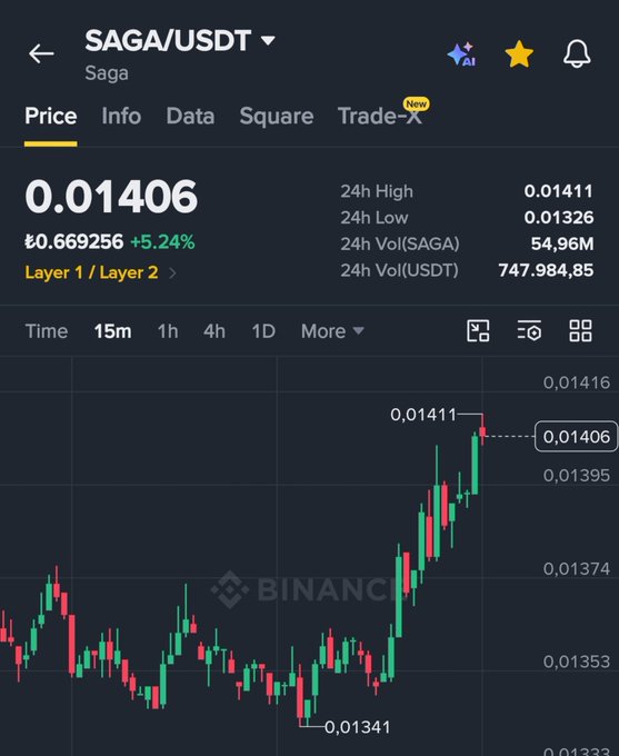 A Binance mobile trading chart shows SAGA/USDT priced at 0.01406, up 5.24% (₿0.669256) over 24 hours, with a 24h high of 0.01411 and low of 0.01326, illustrating the recent upward rally referenced in the post about $SAGA potentially trending higher like $HEI.