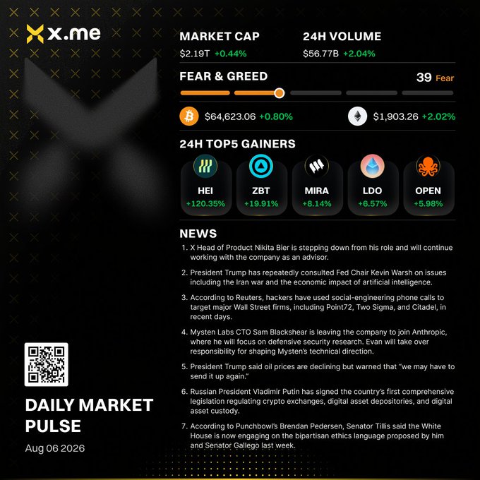 An x.me 'Daily Market Pulse' dated Aug 06 2026 showing a market cap of $2.19T, 24H volume of $56.77B, Fear & Greed index at 39 (Fear), and top 5 gainers including HEI (+120.35%) and ZBT (+19.91%).