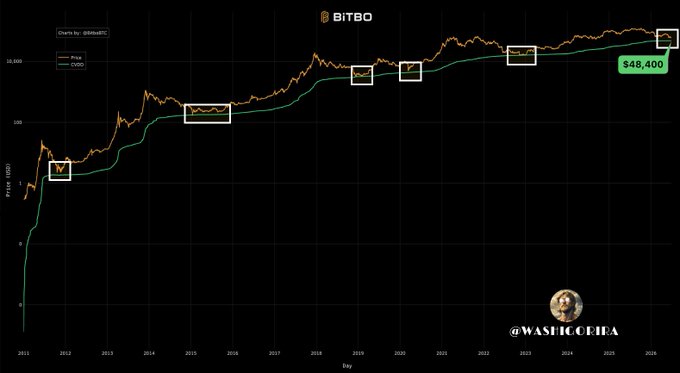 A log-scale Bitcoin price chart (2011-2026) showing the orange BTC price line crossing above the green CVDD (Cumulative Value-Days Destroyed) indicator at six historical points, with the indicator currently at $48,400—illustrating how the price has historically bottomed out along this rising valuation metric.