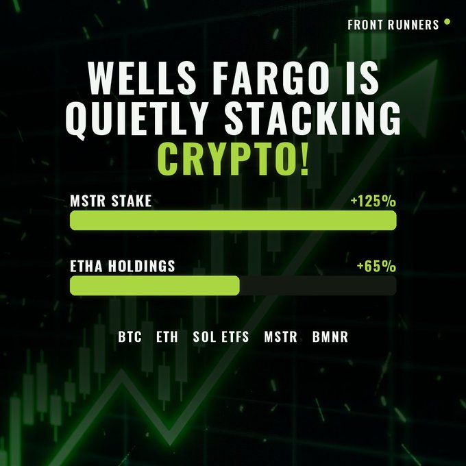 A graphic styled like a stock chart with "FRONT RUNNERS" header announcing "WELLS FARGO IS QUIETLY STACKING CRYPTO!" featuring green progress bars showing MSTR stake up 125% and ETHA holdings up 65%, with tickers BTC, ETH, SOL ETFS, MSTR, and BMNR listed below—visually summarizing the post's key figures about Wells Fargo's increased crypto exposure.