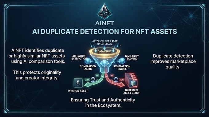 An infographic titled 'AiNFT - AI DUPLICATE DETECTION FOR NFT ASSETS' explaining a funnel-shaped comparison engine process for originality.