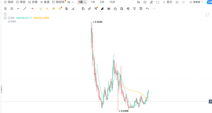 The image displays a weekly candlestick chart for the AERO token with MA(10) at 0.5117 and MA(50) at 0.5068, showing a price range from a low of 0.2309 to a high of 2.3546. This price chart visualizes the AERO token's volatile performance, complementing the post's analysis of Aerodrome's strong value capture on Base, where $14.23M of the $17.45M in trading fees over 30 days went to token holders—reflecting the real revenue strength behind the token's recent chart recovery from its lows.