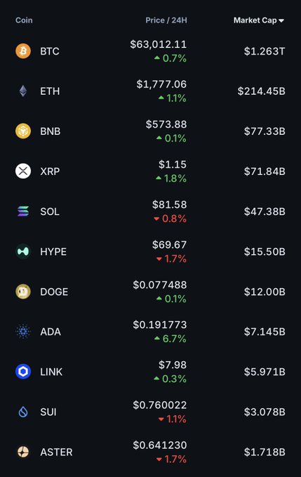 A cryptocurrency market table displaying prices and 24-hour changes for BTC ($63,012.11), ETH ($1,777.06), BNB, XRP, SOL, HYPE, DOGE, ADA, LINK, SUI, and ASTER, with most coins showing modest gains.
