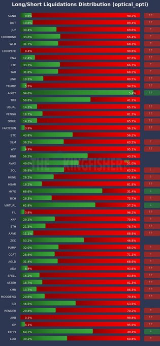 The image is a horizontal bar chart titled "Long/Short Liquidations Distribution (optical_opti)" showing cryptocurrency tokens (including SAND at 9.6% longs/90.2% shorts, DOGE at 10.6% longs/89.4% shorts, DOT at 30.4% longs/69.6% shorts, and many others down to LDO at 39.2% longs/60.8% shorts) with red bars dominating most tickers, indicating heavy short-side liquidation risk that aligns with the post's claim about leveraged shorts building across the market.