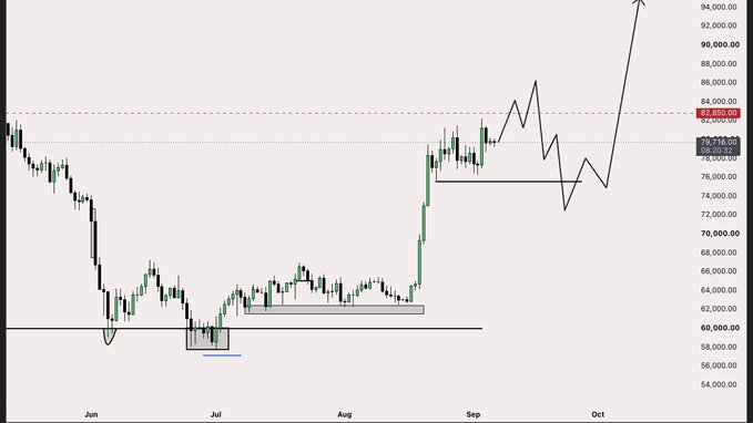 A Bitcoin (BTC) candlestick chart spanning June through October shows a strong uptrend with a notable rally from around $60,000 to a projected target near $94,000, highlighted by drawn price levels at $82,650 and $78,338. The hand-drawn arrows and boxes suggest a bullish continuation pattern, supporting the post's projection that BTC has further upside ahead.