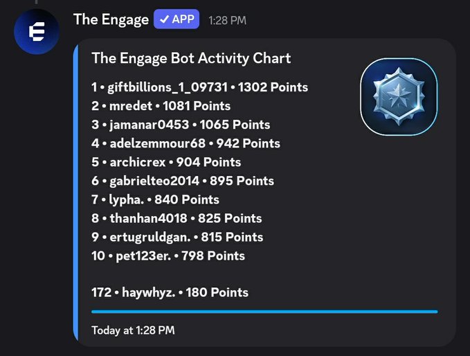 A screenshot from 'The Engage' app shows a leaderboard titled 'The Engage Bot Activity Chart' listing usernames and points, with 'giftbillions_1_09731' at the top with 1302 points.
